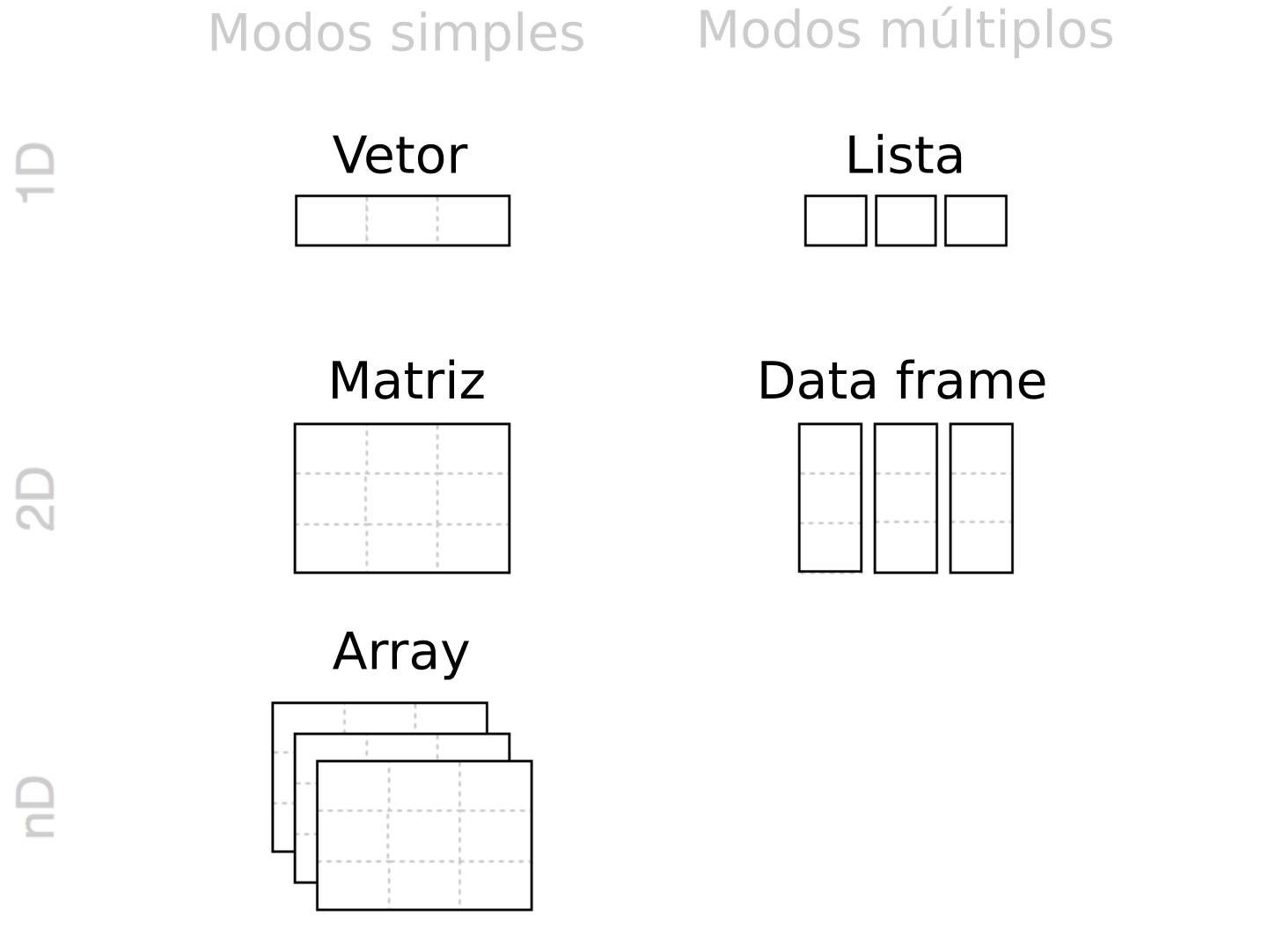 Estruturas de dados mais comuns no R: vetores, matrizes, arrays, listas e data frames. Adaptado de: R for Data Science (2e) .