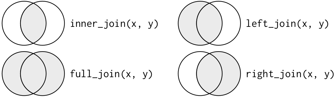 Diferentes tipos de joins, representados com um diagrama de Venn.