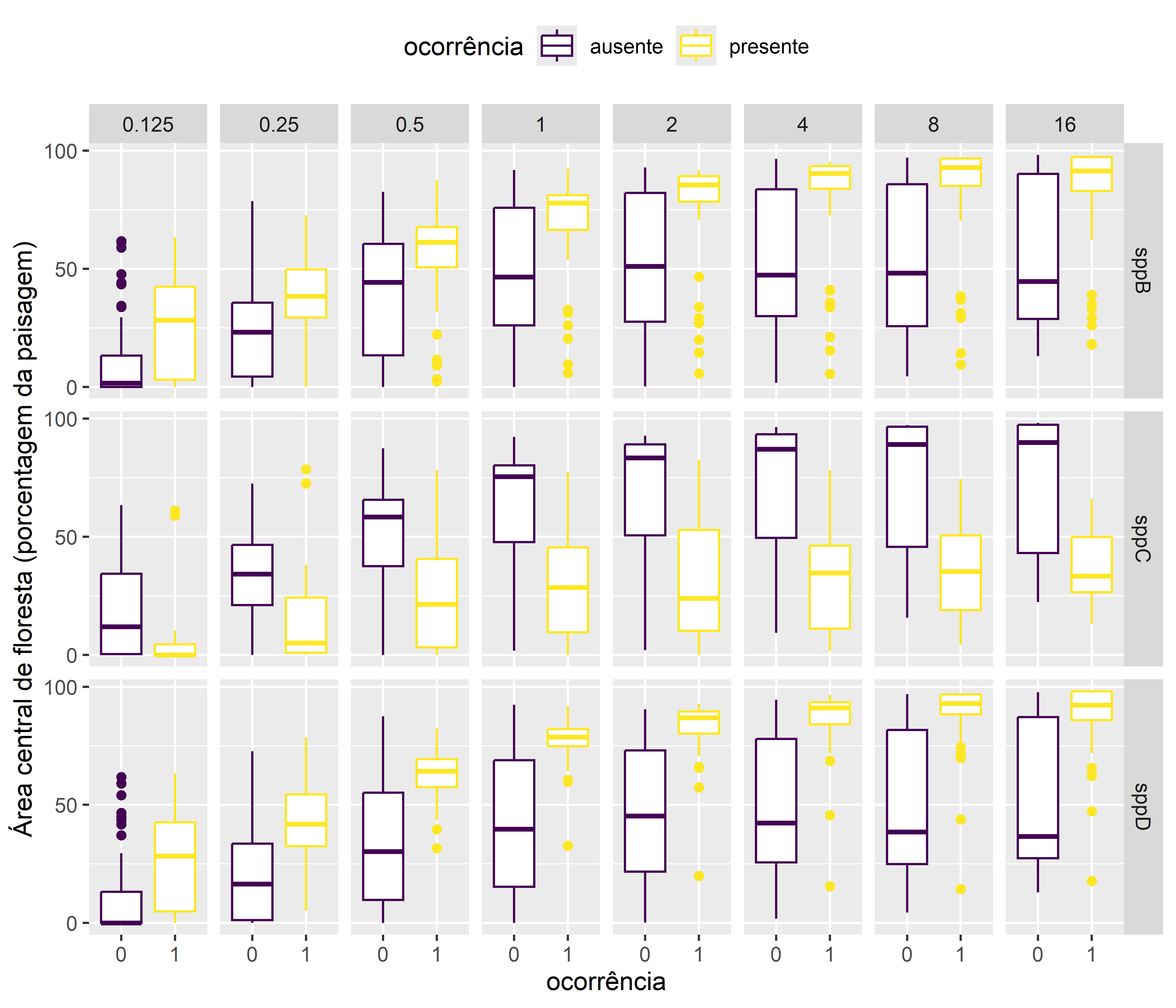 Boxplot comparando área central de floresta entre a presença-ausença de espécies em escalas diferentes (distâncias de 0.125 a 16 km).