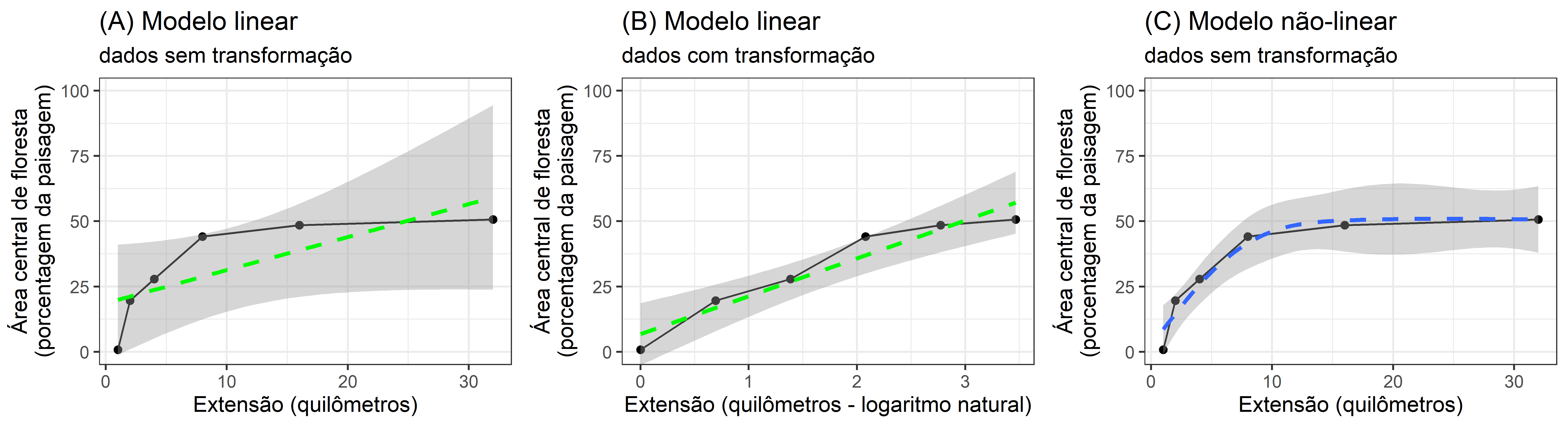 Comparação de padrões lineares e não-lineares. Comparamos visualmente o ajuste dos modelos comparando o quão próximos os valores previstos (linhas tracejadas) estão dos pontos de dados originais (pontos pretos) e as diferenças nos intervalos de confiança do modelo (sombreamento cinza).