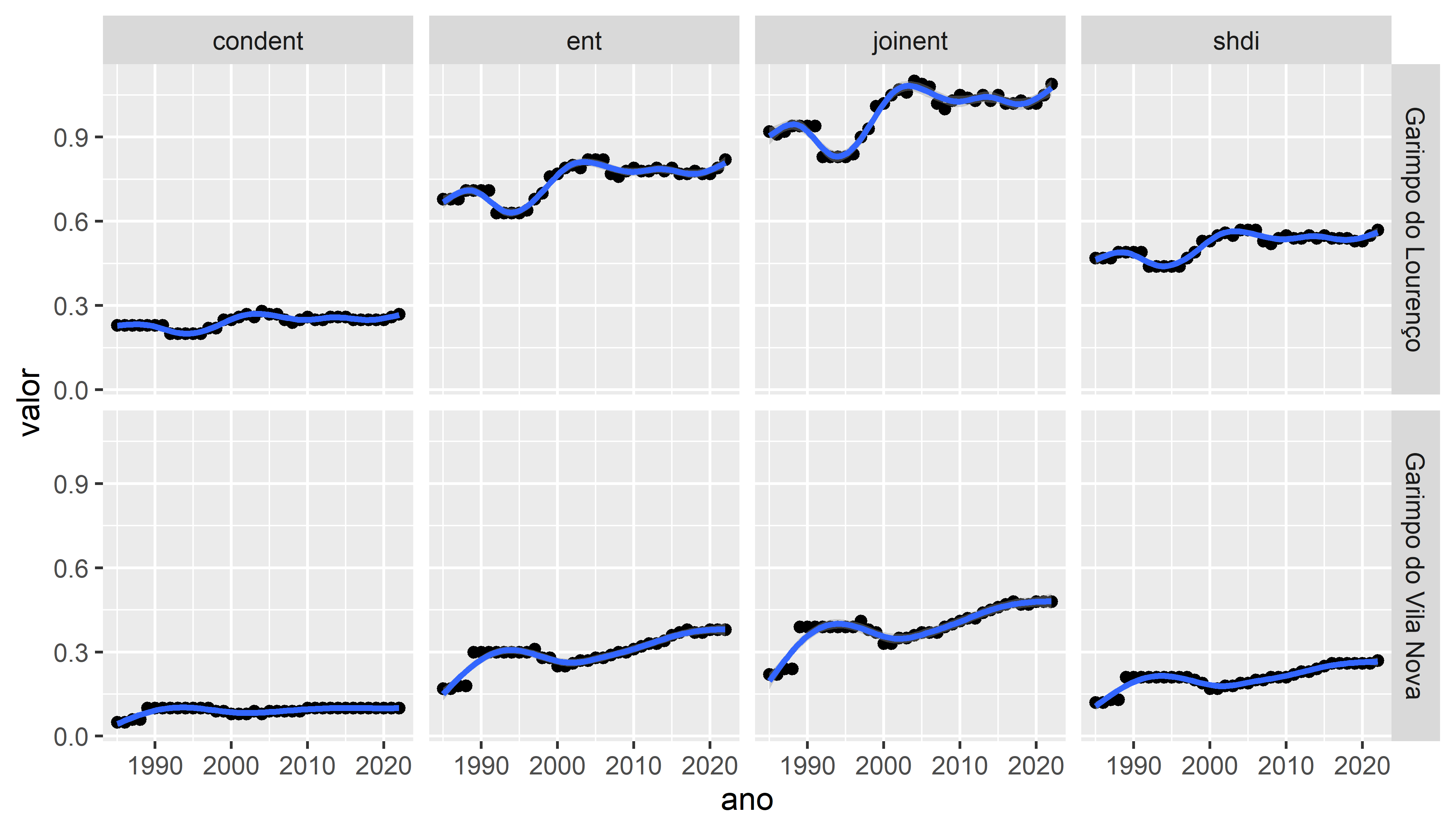 Comparação da diversidade da paisagem em torno de dois garimpos. CComparação de mudanças dentro de quatro quilômetros de Garimpo do Lourenço e garimpo do Vila Nova entre 1985 a 2022. Classificação de cobertura da terra do MapBiomas Coleção 8 usada para quantificar a diversidade representado por quatro métricas de paisagem (condent: Entropia condicional; ent: Entropia marginal; joinent: Entropia conjunta; shdi: Índice de diversidade de Shannon).