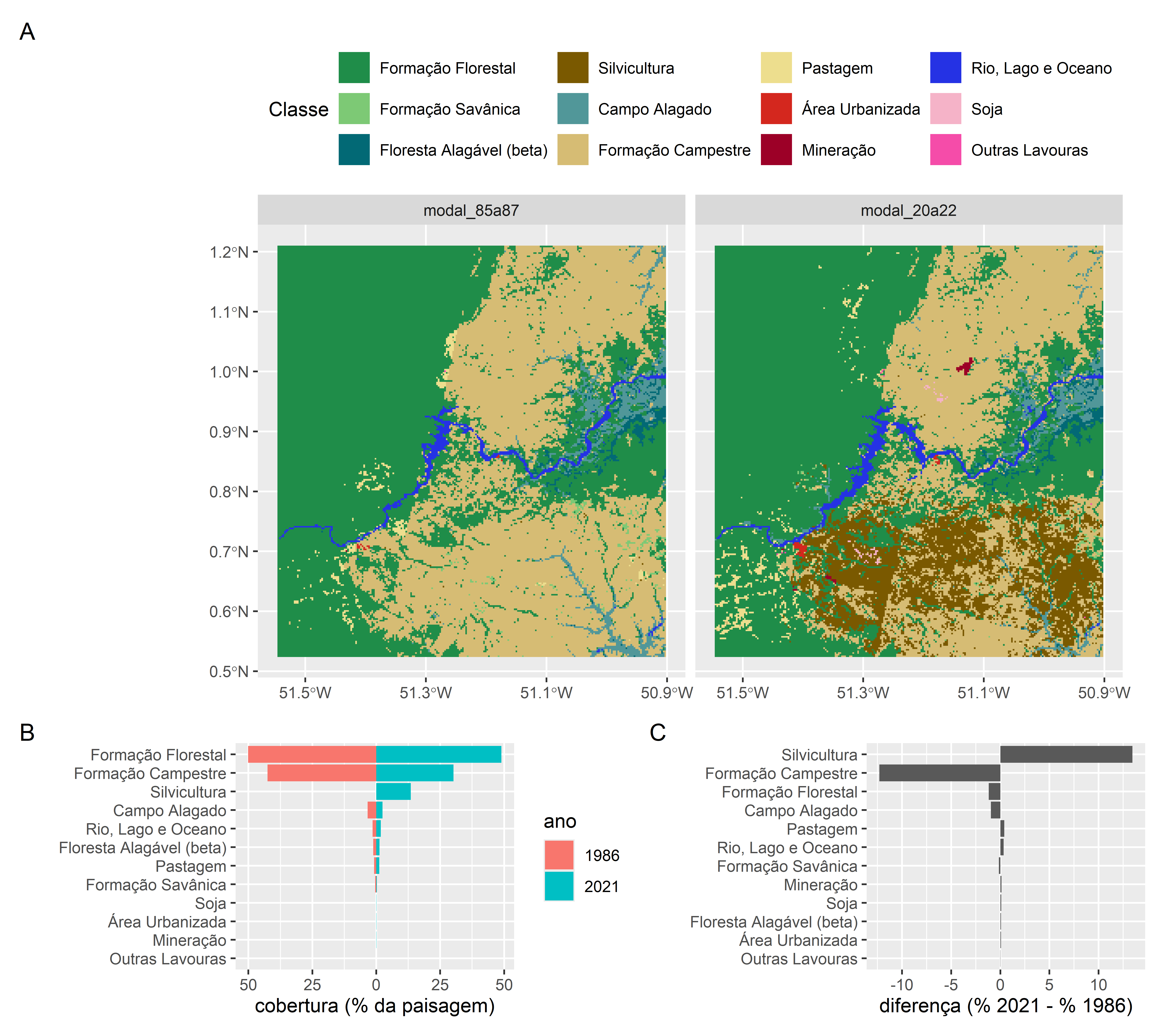 Mudanças na paisagem de 1986 até 2021. Comparação de cobertura da terra de 1986 a 2021 no entorno da barragem Ferreira Gomes. (A) Mapeamento da classificação de cobertura da terra do MapBiomas Coleção 8 usada para quantificar as diferenças na cobertura da terra entre 1986 e 2021. (B) Comparação da percentagem das diferentes classes de cobertura da terra na paisagem. (C) Diferenças na cobertura de cada classe entre 1986 e 2021.