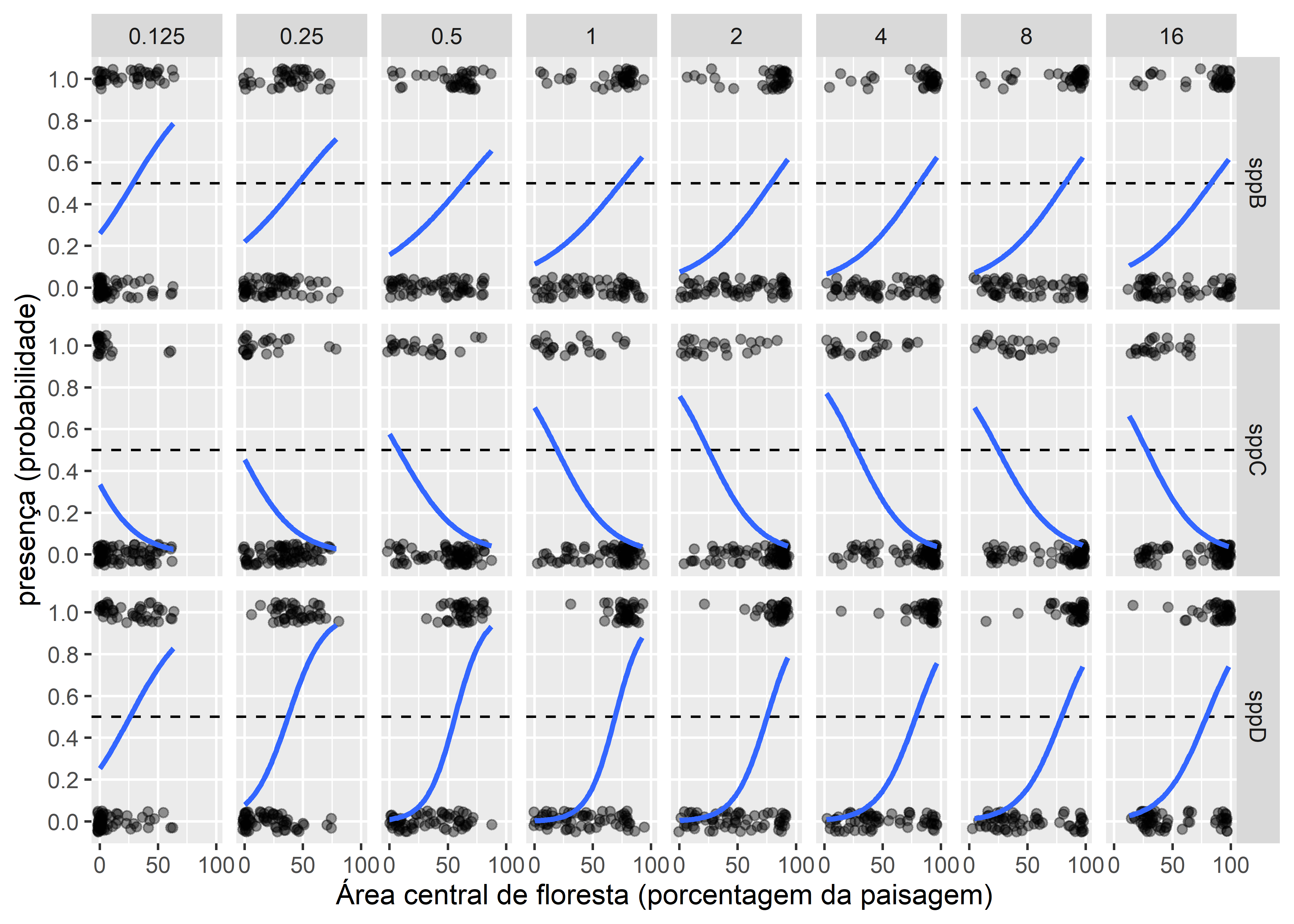 Gráfico para explorar as relações entre as variáveis. Comparando a resposta de presença-ausença de três espécies de carnívoros em escalas diferentes (distâncias de 0.125 a 16 km). Pontos mostram presença-ausência da espécie em 106 propriedades rurais. A linha azul é o ajuste de uma regressão logística. A linha horizontal tracejada é a probabilidade de ocorrência de 50%.