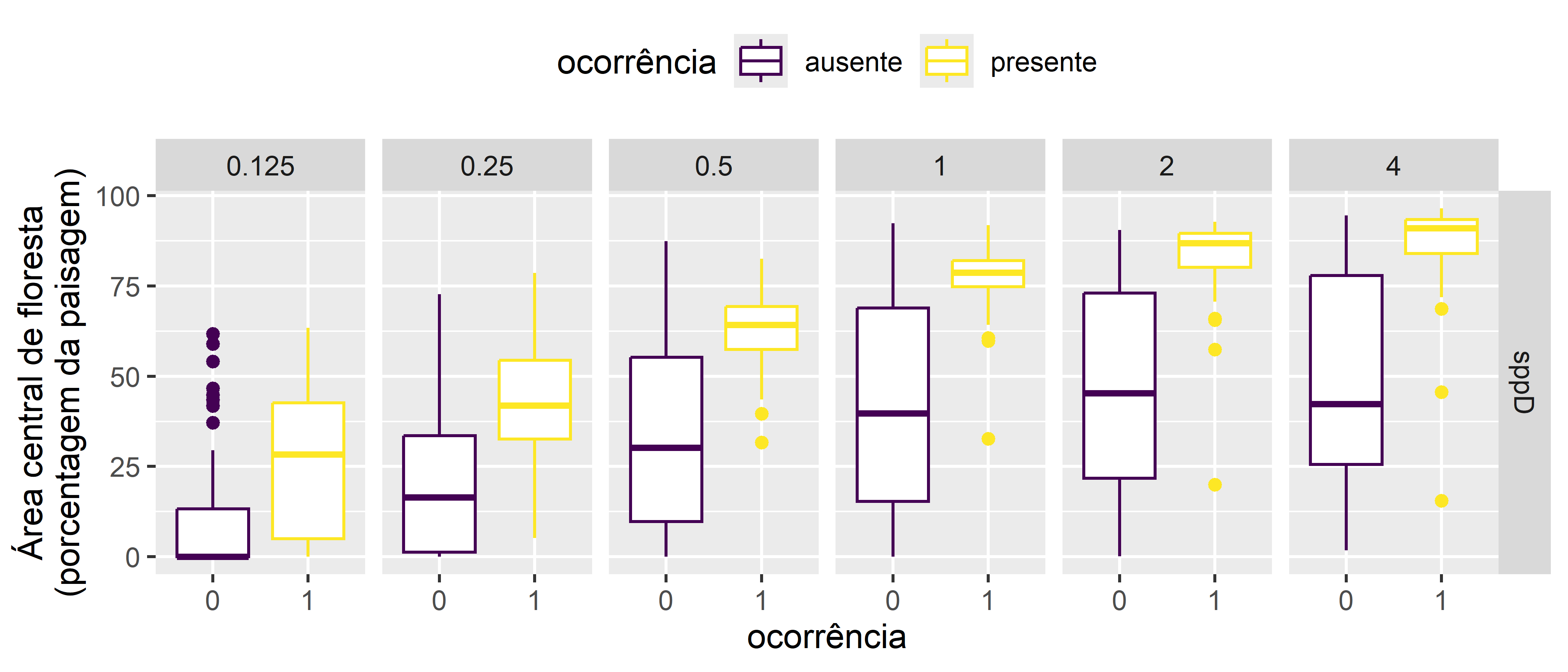 Gráfico para explorar as relações entre as variáveis. Boxplot comparando área central de floresta entre a presença-ausença de uma espécie em escalas diferentes (distâncias de 0.125 a 4 km).