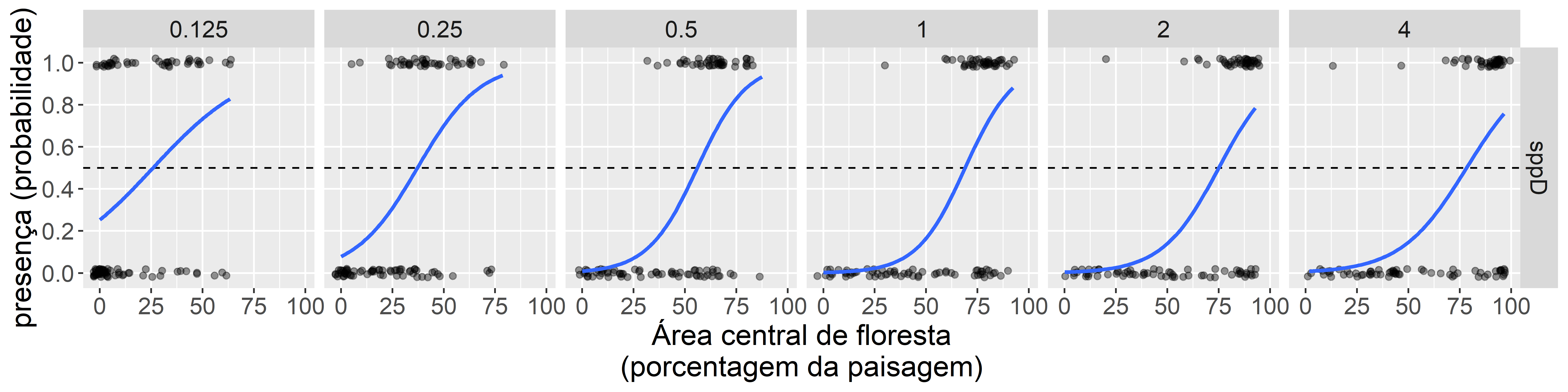 Gráfico para explorar as relações entre as variáveis. Comparando a resposta de presença-ausença de uma espécie em escalas diferentes (distâncias de 0.125 a 4 km). Pontos mostram presença-ausência da espécie em 106 propriedades rurais. A linha azul é o ajuste de uma regressão logística. A linha horizontal tracejada é a probabilidade de ocorrência de 50%.