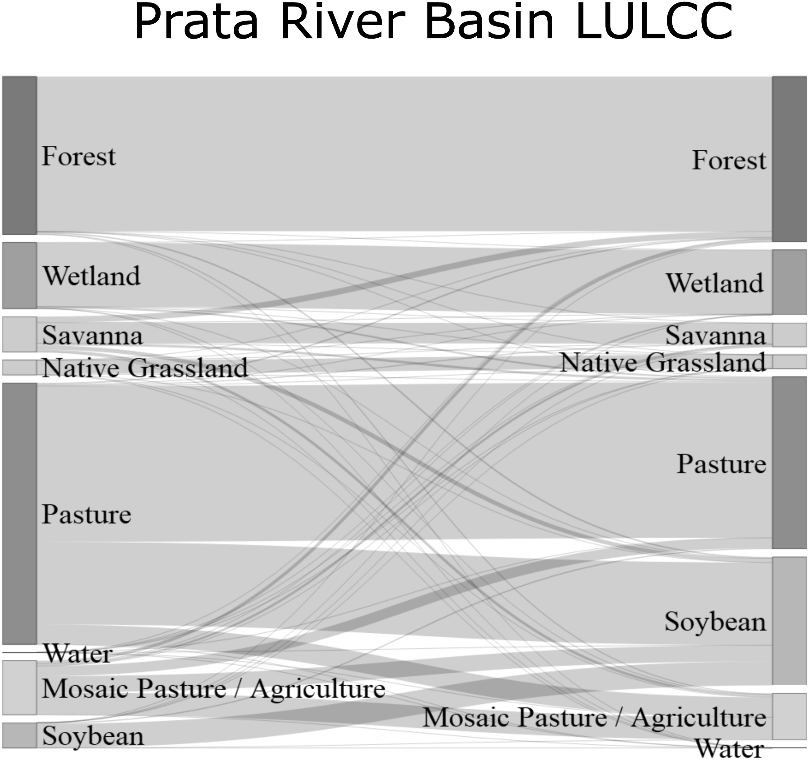 Diagrama Sankey mostrando a mudança de uso da terra na bacia do rio Prata entre 2010 (lado esquerdo) e 2020 (lado direto). Fonte: Figura 3. Chiaravalloti et. al. 2022. Tropical Conservation Science. doi:10.1177/19400829221127087