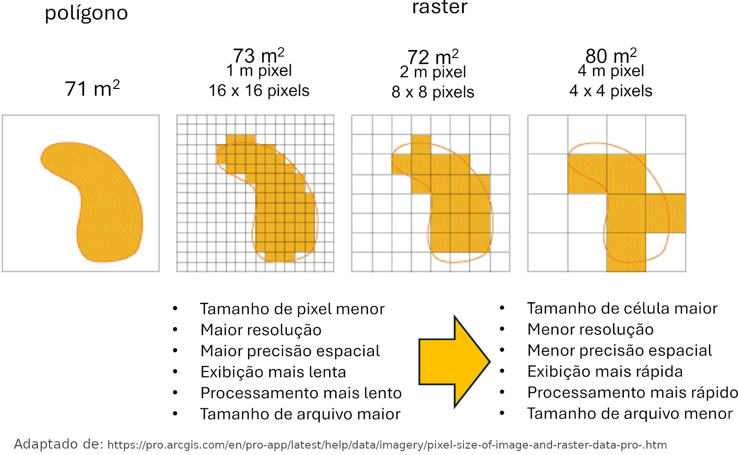 Comparação de tamanhos de pixels pequenos e grandes. Mostrando diferenças causadas pela agregação de 4 pixels em 1.