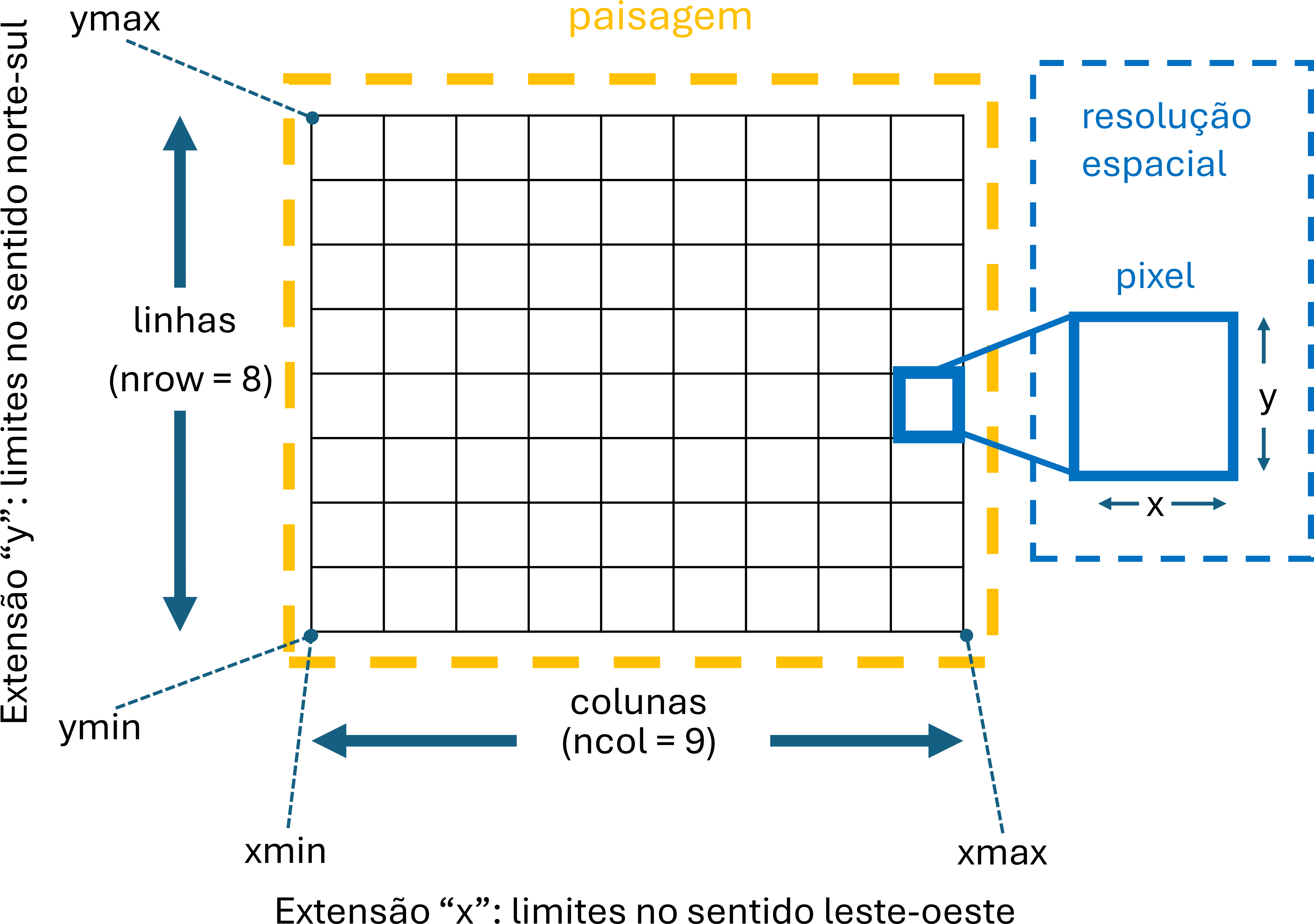 Componentes de uma raster e suas atributos no pacote terra.