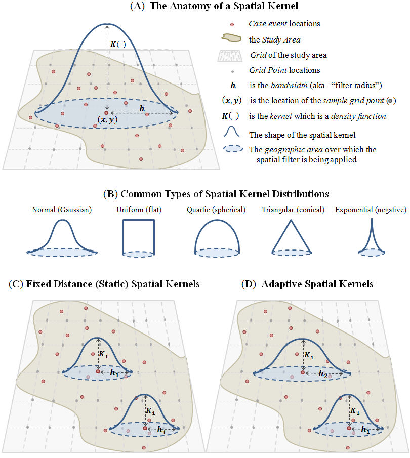 Esquema ilustrativo demonstrando diferentes tipos de kernels espaciais: (A) diagrama representando a estrutura geral de um filtro espacial baseado em kernel; (B) os cinco tipos mais comuns de distribuições espaciais de kernel; (C) núcleos espaciais de largura de banda de distância fixa (estática); e (D) núcleos espaciais de distância adaptativa. Observe que a figura é baseada nas seguintes fontes: Figura 3.4 na página 86 de Bailey e Gatrell (1995); Fotheringham et al. (2002) Figuras 2.11 e 2.13 nas páginas 45 e 47 respectivamente; Figura 3.2 na página 37 de Wang (2006); páginas 67-68 de Smith e Bruce (2008); e Figura 4-47 na página 177 de de Smith et al. (2009).