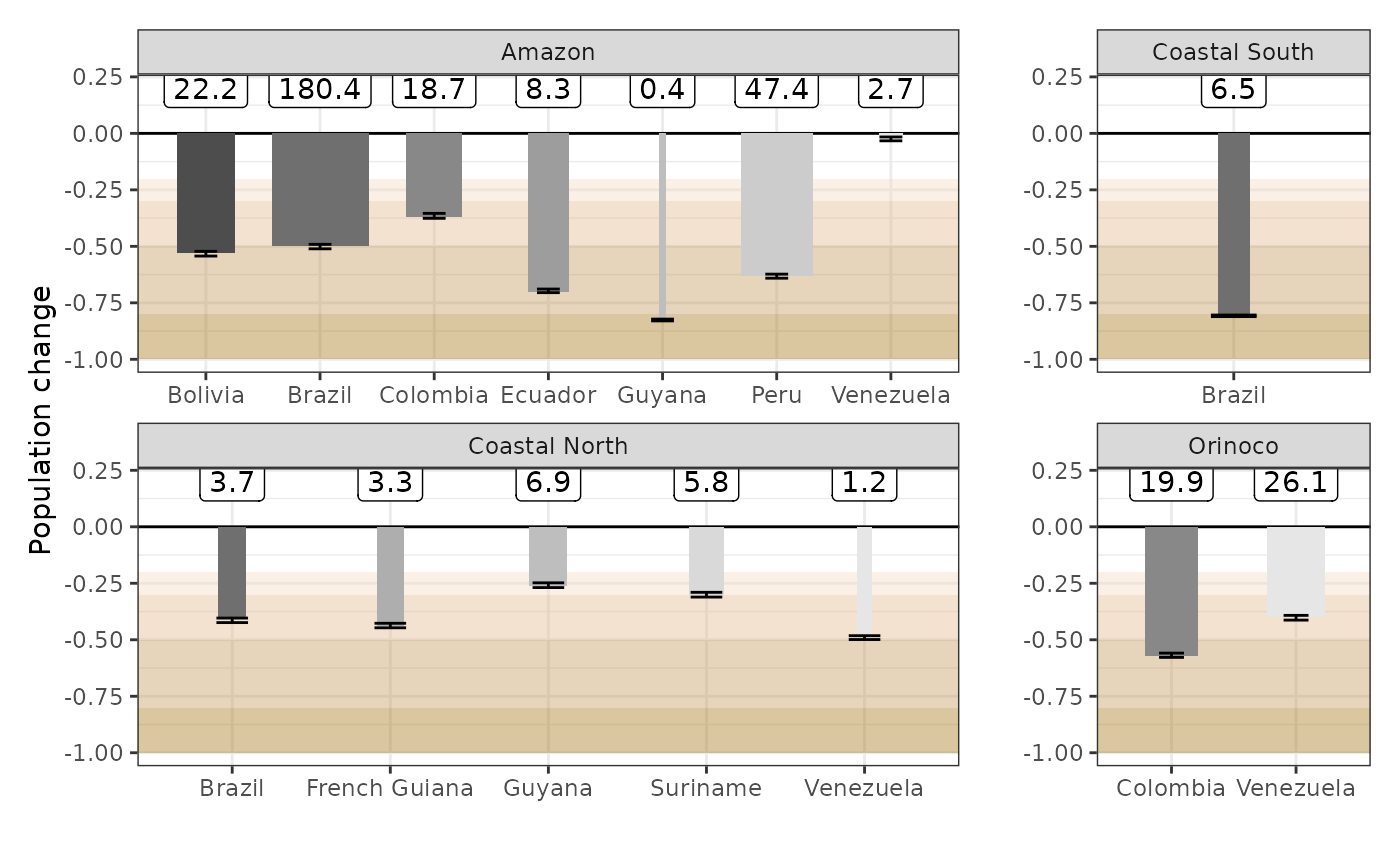 Figure 1. Population changes across basins and contries.